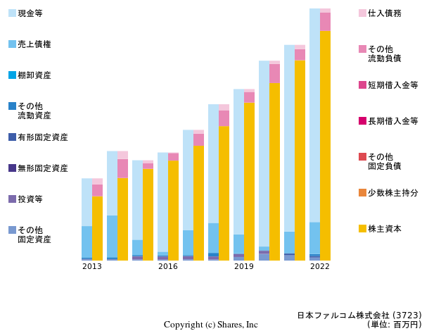 日本ファルコム株式会社の貸借対照表