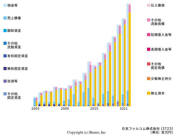 日本ファルコム株式会社の貸借対照表