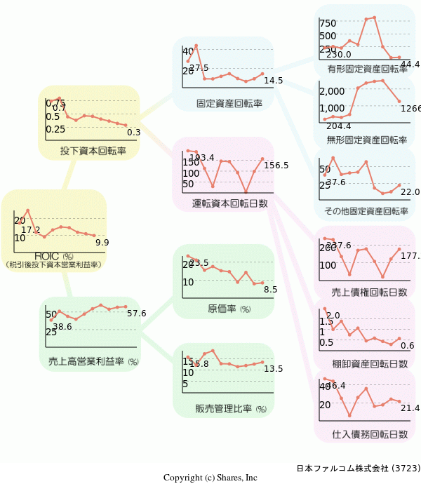 日本ファルコム株式会社の経営効率分析(ROICツリー)