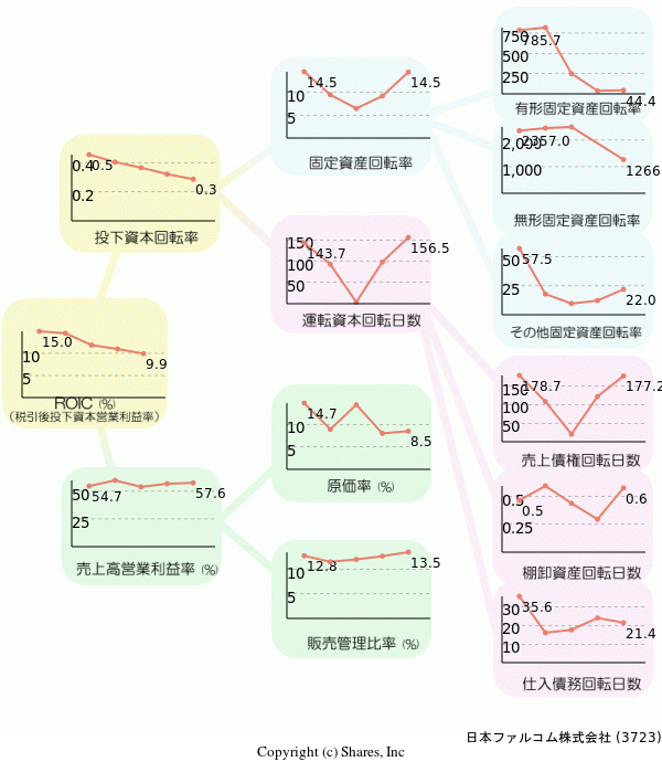 日本ファルコム株式会社の経営効率分析(ROICツリー)