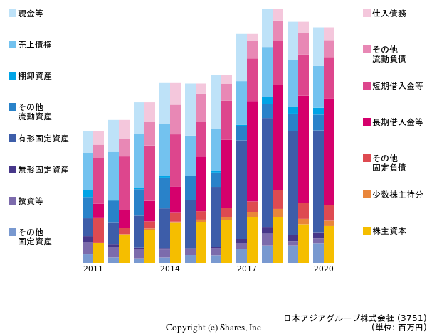 日本アジアグループ株式会社の貸借対照表
