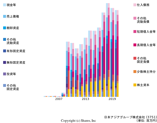 日本アジアグループ株式会社の貸借対照表