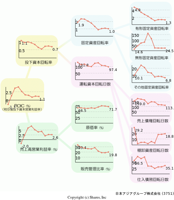 日本アジアグループ株式会社の経営効率分析(ROICツリー)
