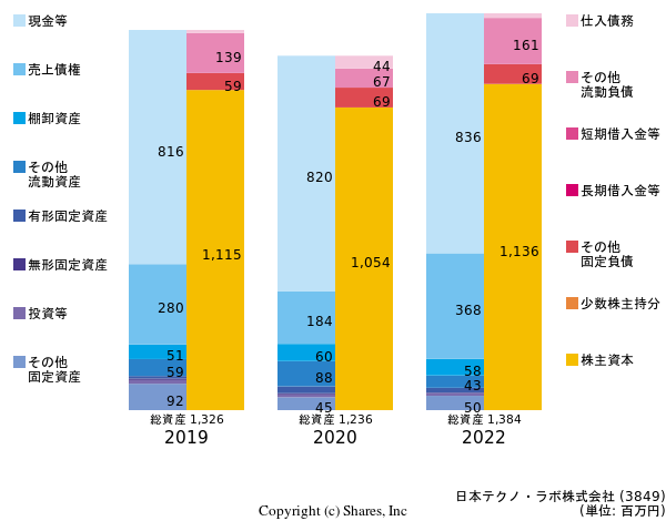 日本テクノ・ラボ株式会社の貸借対照表