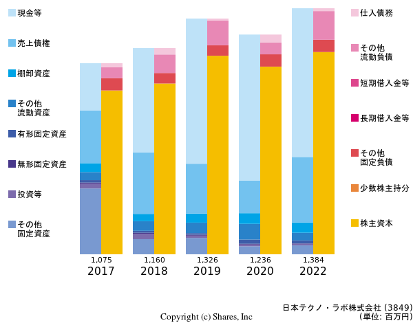 日本テクノ・ラボ株式会社の貸借対照表