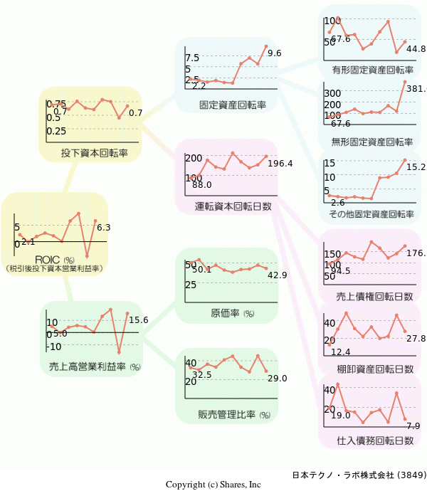 日本テクノ・ラボ株式会社の経営効率分析(ROICツリー)