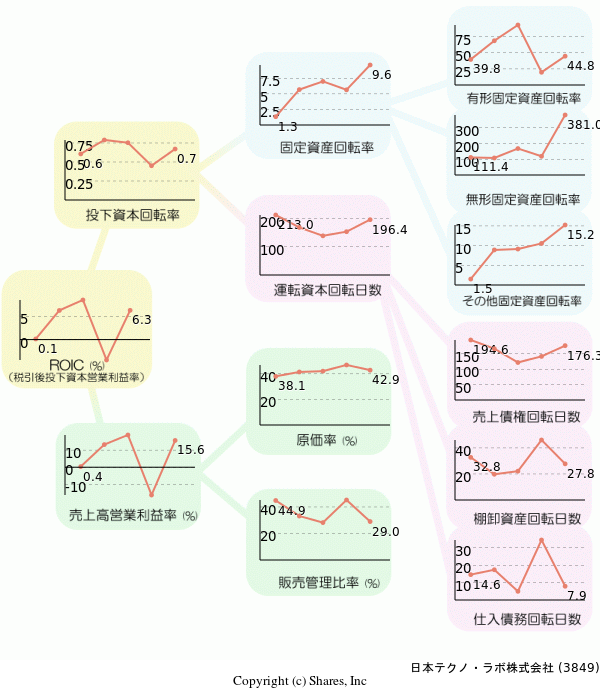 日本テクノ・ラボ株式会社の経営効率分析(ROICツリー)