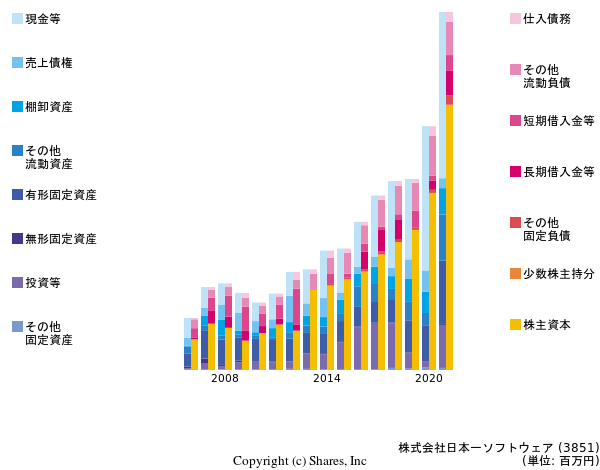 株式会社日本一ソフトウェアの貸借対照表