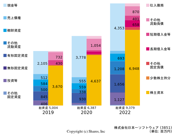 株式会社日本一ソフトウェアの貸借対照表
