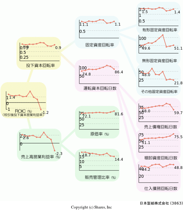 日本製紙株式会社の経営効率分析(ROICツリー)