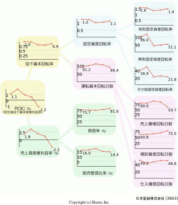 日本製紙株式会社の経営効率分析(ROICツリー)
