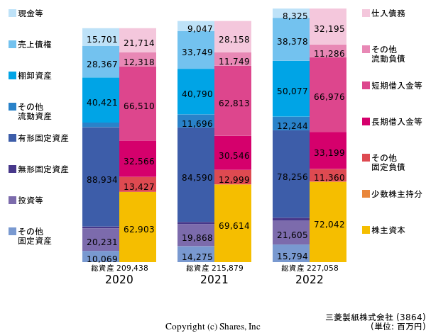 三菱製紙株式会社の貸借対照表