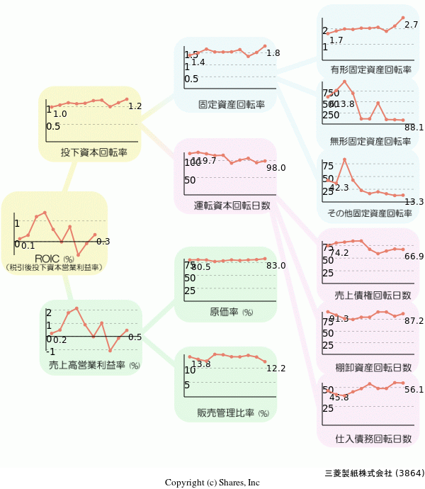 三菱製紙株式会社の経営効率分析(ROICツリー)