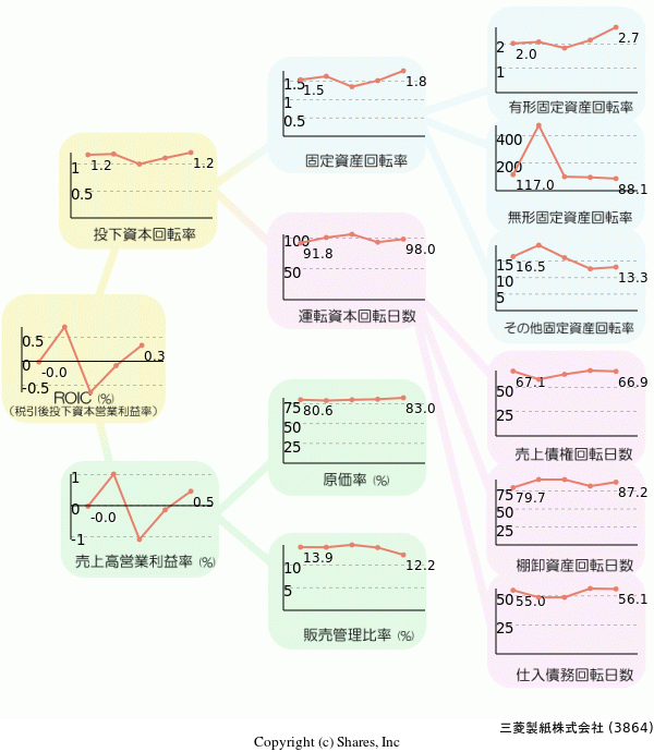 三菱製紙株式会社の経営効率分析(ROICツリー)