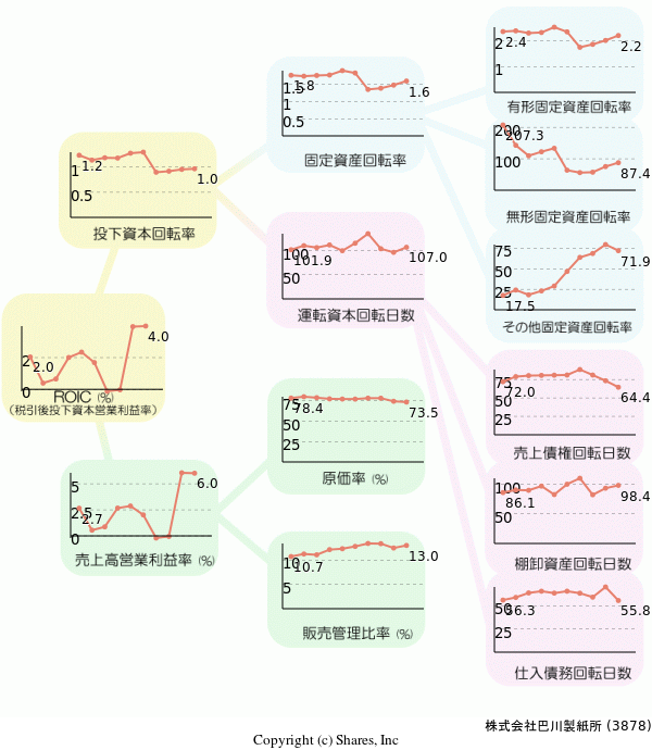 株式会社巴川製紙所の経営効率分析(ROICツリー)
