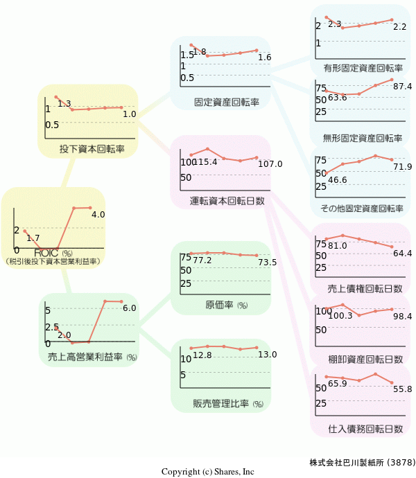 株式会社巴川製紙所の経営効率分析(ROICツリー)