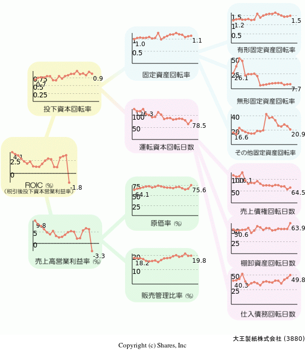 大王製紙株式会社の経営効率分析(ROICツリー)