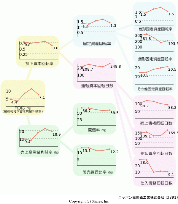 ニッポン高度紙工業株式会社の経営効率分析(ROICツリー)