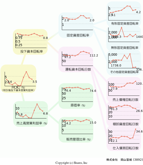 株式会社　岡山製紙の経営効率分析(ROICツリー)