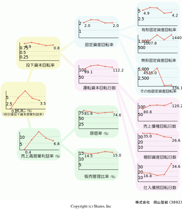 株式会社　岡山製紙の経営効率分析(ROICツリー)
