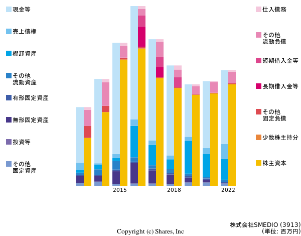 株式会社SMEDIOの貸借対照表