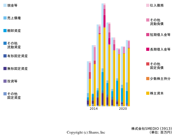 株式会社SMEDIOの貸借対照表