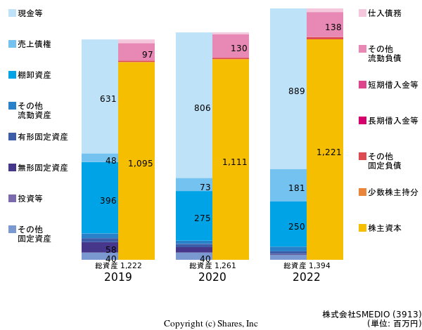 株式会社SMEDIOの貸借対照表