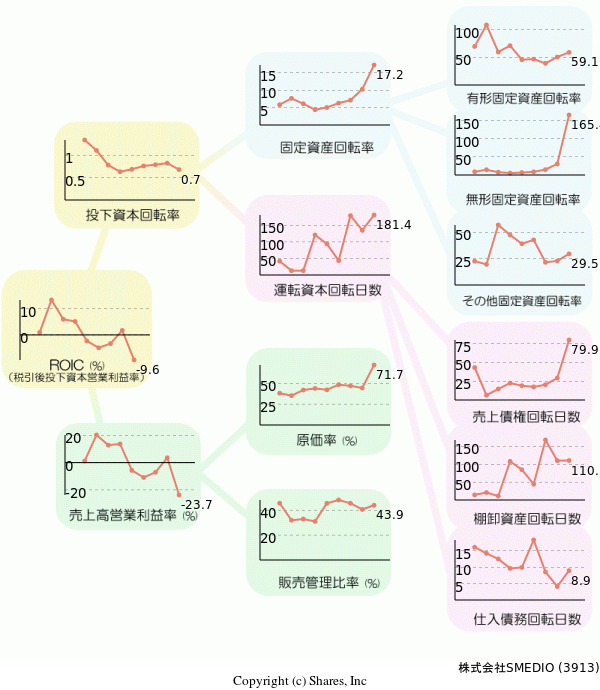 株式会社SMEDIOの経営効率分析(ROICツリー)