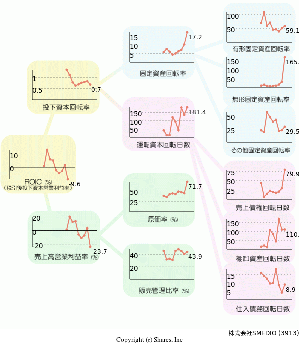 株式会社SMEDIOの経営効率分析(ROICツリー)