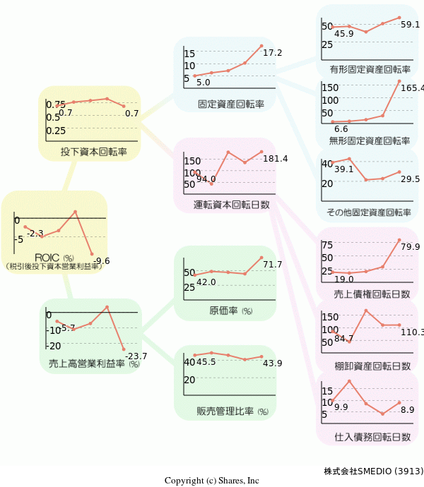 株式会社SMEDIOの経営効率分析(ROICツリー)