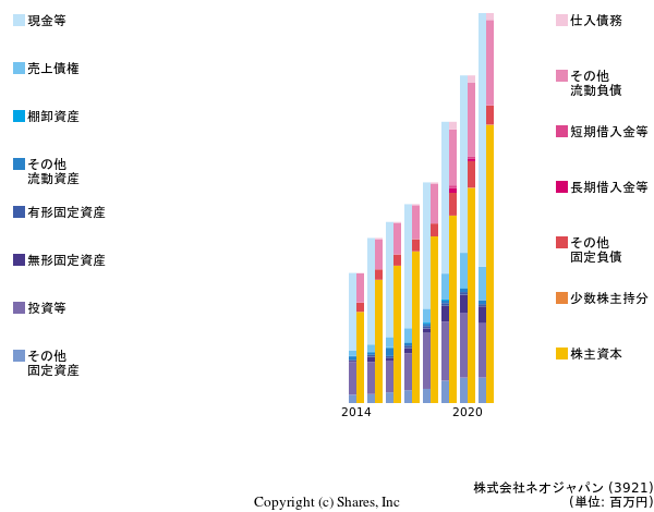 株式会社ネオジャパンの貸借対照表