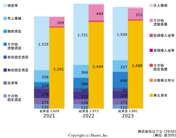 株式会社はてなの貸借対照表