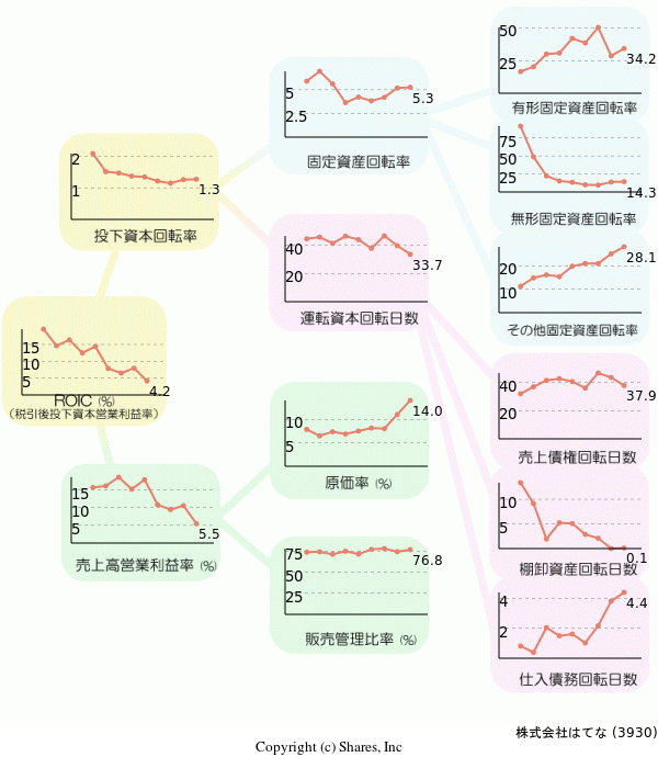 株式会社はてなの経営効率分析(ROICツリー)