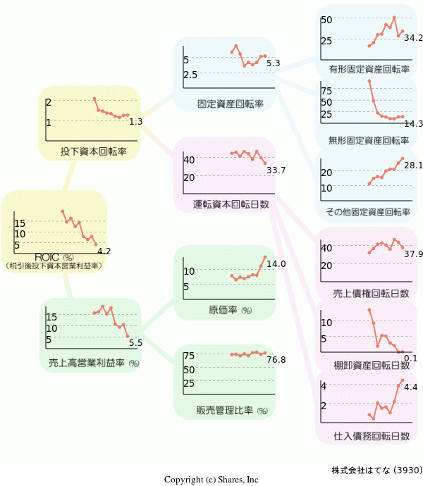 株式会社はてなの経営効率分析(ROICツリー)