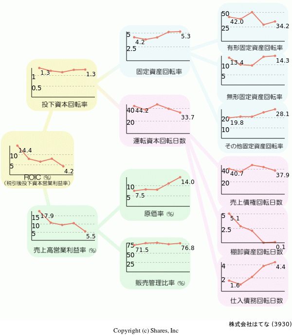 株式会社はてなの経営効率分析(ROICツリー)