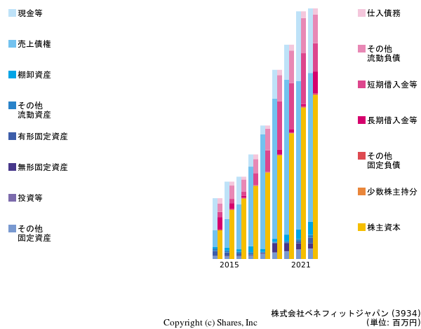 株式会社ベネフィットジャパンの貸借対照表