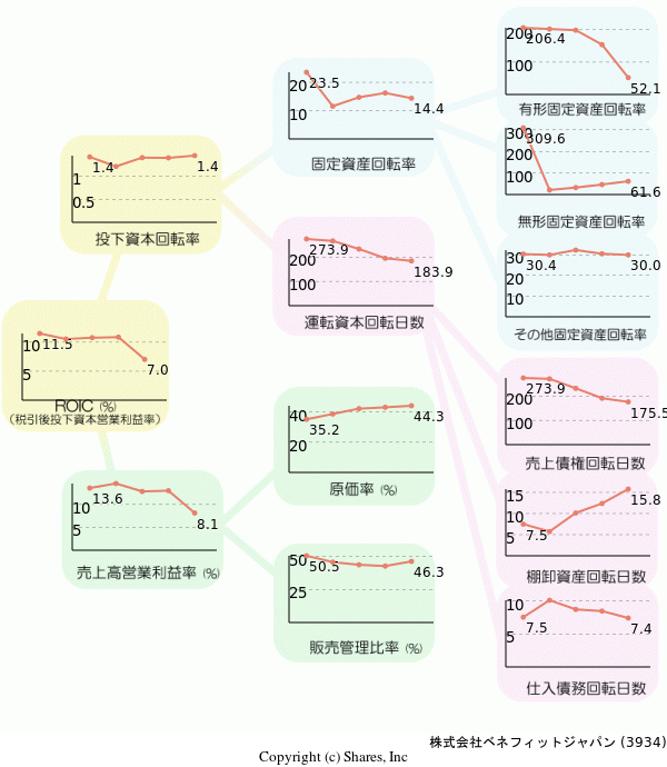 株式会社ベネフィットジャパンの経営効率分析(ROICツリー)