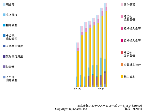 株式会社ノムラシステムコーポレーションの貸借対照表