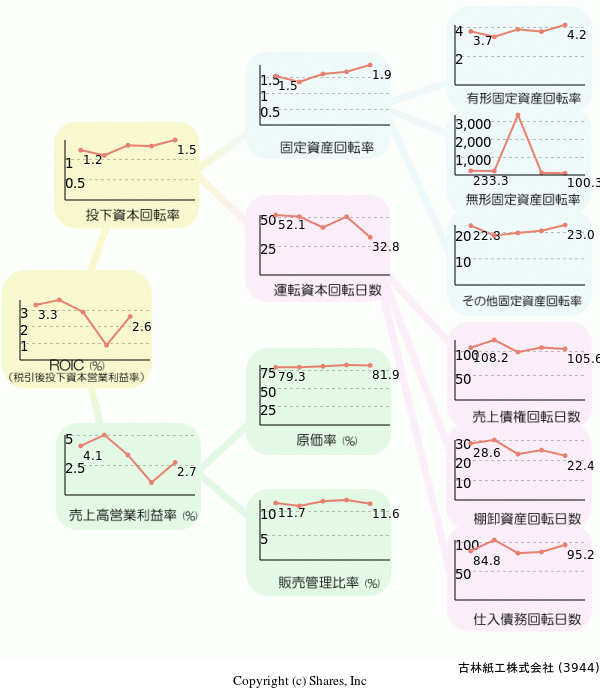 古林紙工株式会社の経営効率分析(ROICツリー)