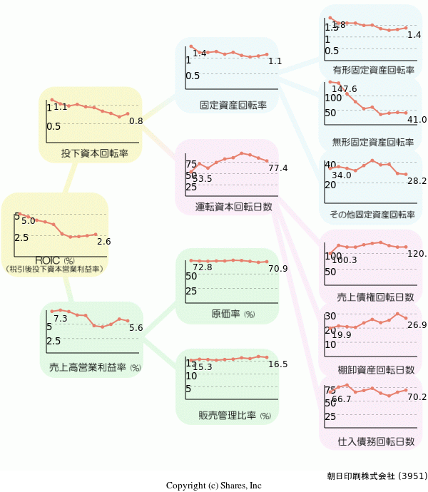 朝日印刷株式会社の経営効率分析(ROICツリー)