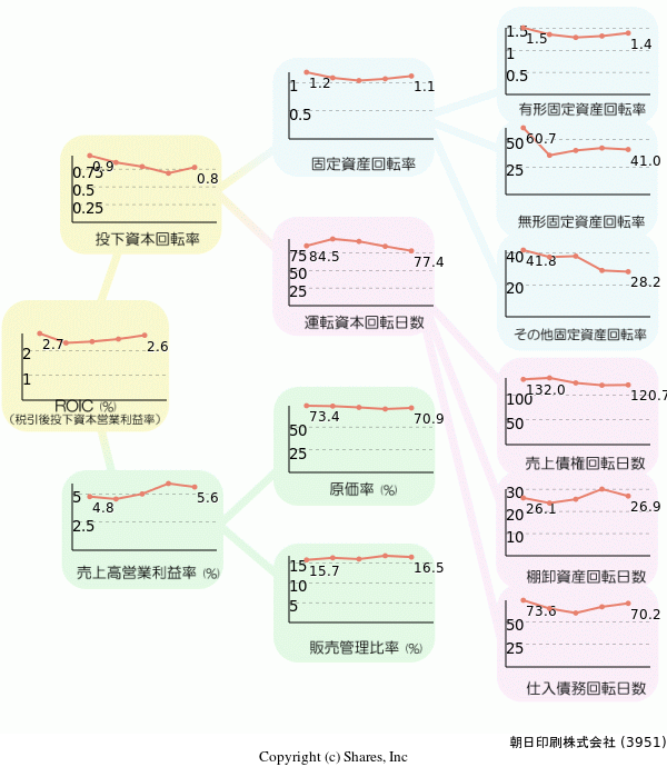 朝日印刷株式会社の経営効率分析(ROICツリー)