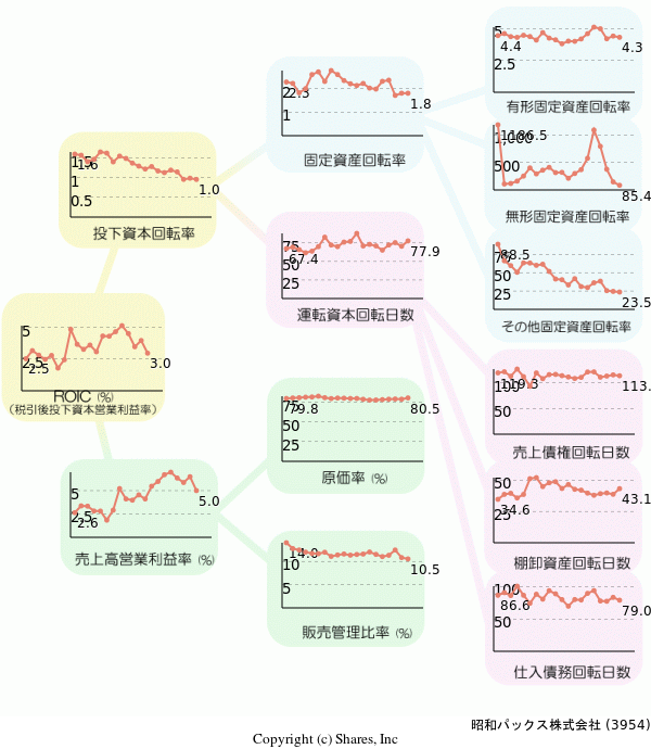 昭和パックス株式会社の経営効率分析(ROICツリー)