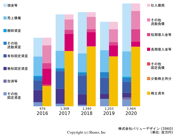 株式会社バリューデザインの貸借対照表