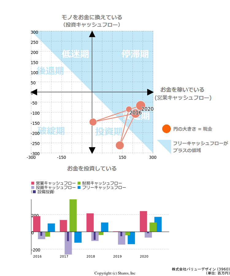 株式会社バリューデザインのキャッシュフロー