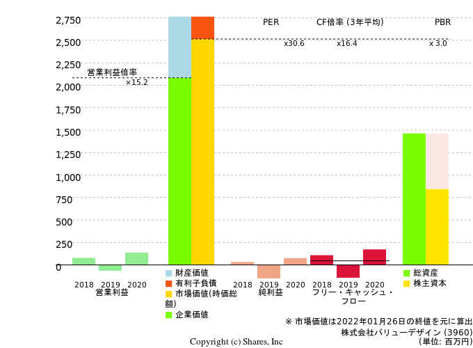 株式会社バリューデザインの倍率評価