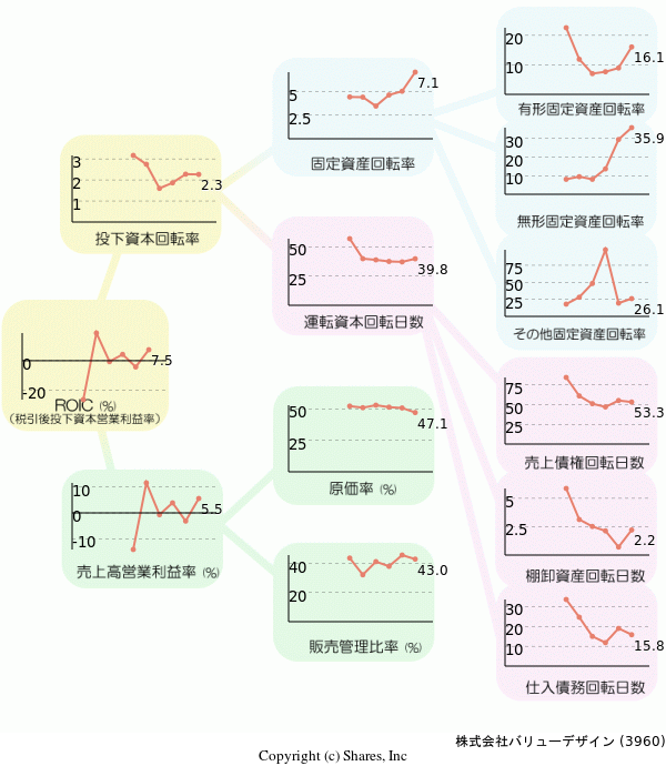 株式会社バリューデザインの経営効率分析(ROICツリー)