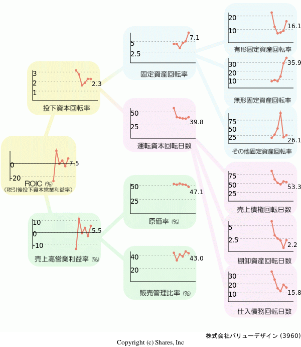 株式会社バリューデザインの経営効率分析(ROICツリー)