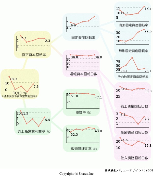 株式会社バリューデザインの経営効率分析(ROICツリー)