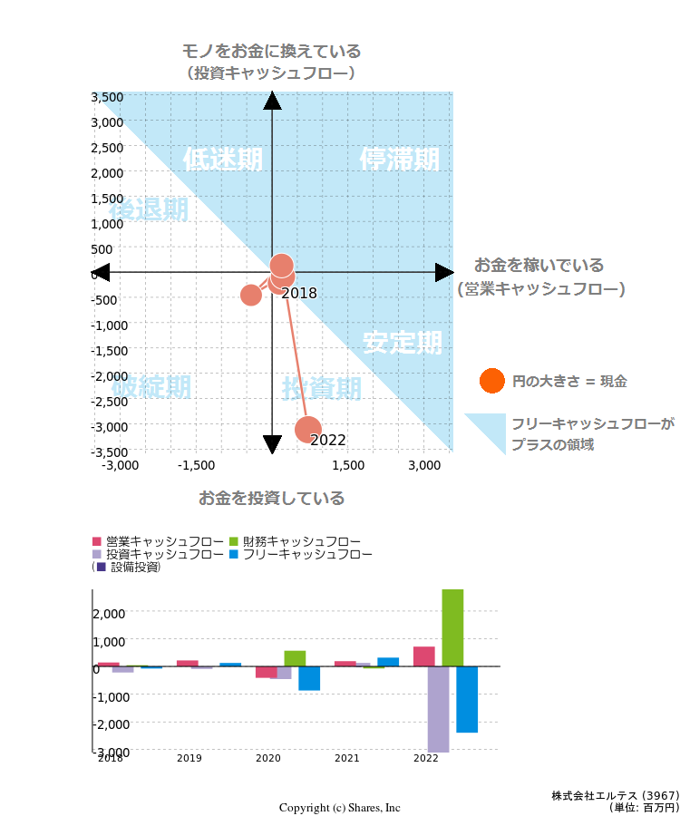 株式会社エルテスのキャッシュフロー