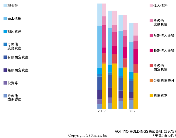 AOI TYO HOLDINGS株式会社の貸借対照表